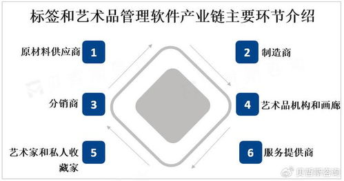 全球標簽和藝術品管理軟件市場迎來強勁增長，互聯網數據服務成關鍵驅動力